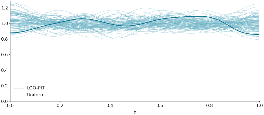 ../../_images/arviz-plot_loo_pit-1.png