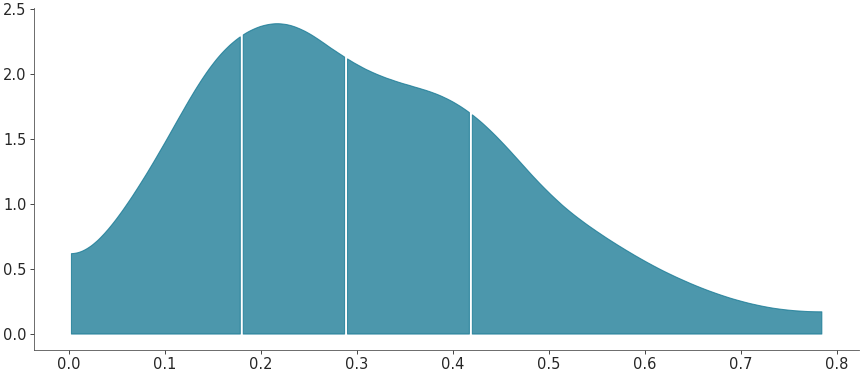 ../_images/mpl_plot_kde_quantiles.png