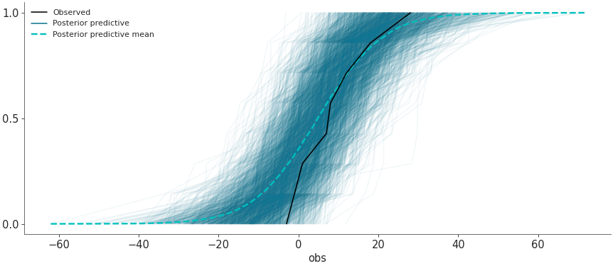 ../_images/mpl_plot_ppc_cumulative.png